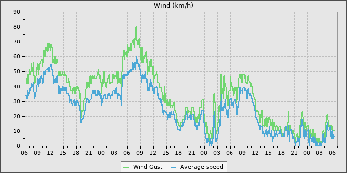 Wind Speed