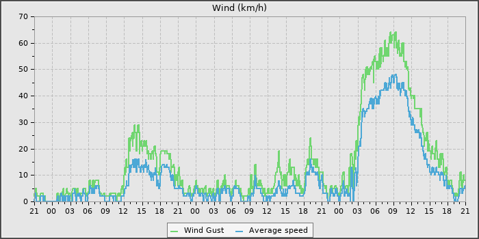 Wind Speed