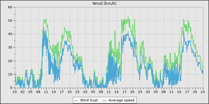 Wind Speed