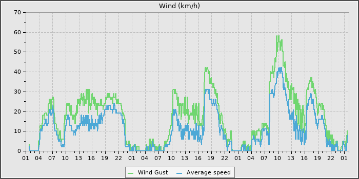 Wind Speed
