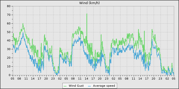 Wind Speed
