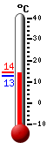 Currently: 14.2�C, Max: 14.2�C, Min: 12.7�C