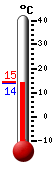 Currently: 14.3C, Max: 14.5C, Min: 14.3C