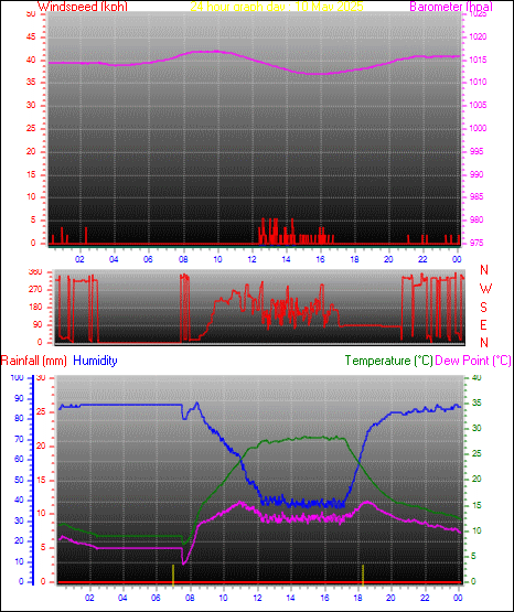 24 Hour Graph for Day 10