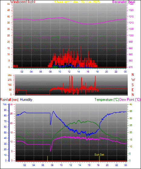 24 Hour Graph for Day 16