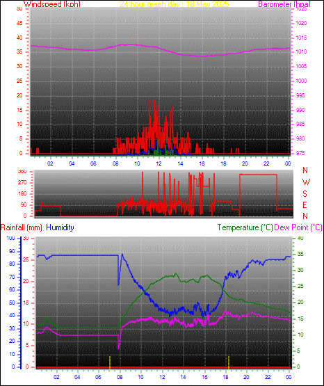 24 Hour Graph for Day 18