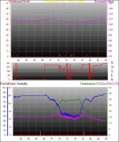 24 Hour Graph for Day 20