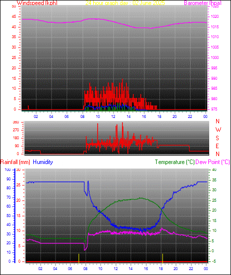 24 Hour Graph for Day 02