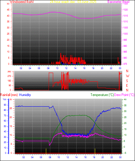 24 Hour Graph for Day 03