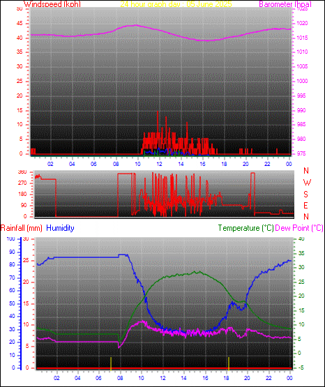 24 Hour Graph for Day 05