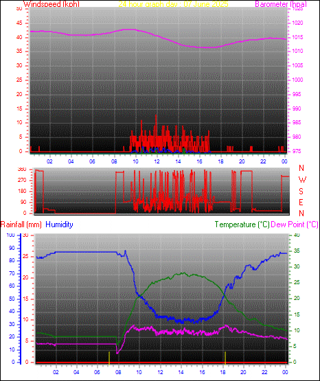 24 Hour Graph for Day 07