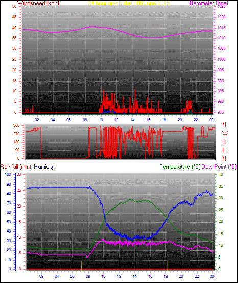 24 Hour Graph for Day 08