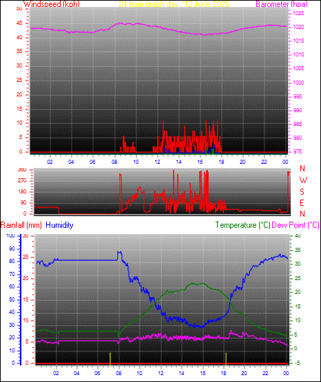 24 Hour Graph for Day 12