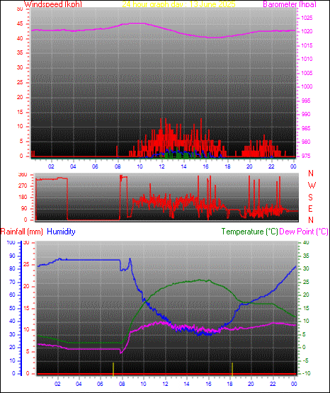 24 Hour Graph for Day 13