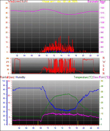 24 Hour Graph for Day 02