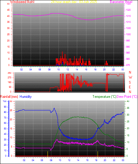 24 Hour Graph for Day 03