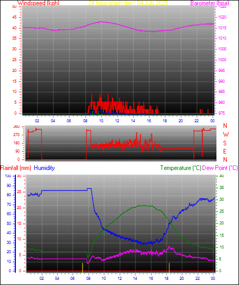 24 Hour Graph for Day 04