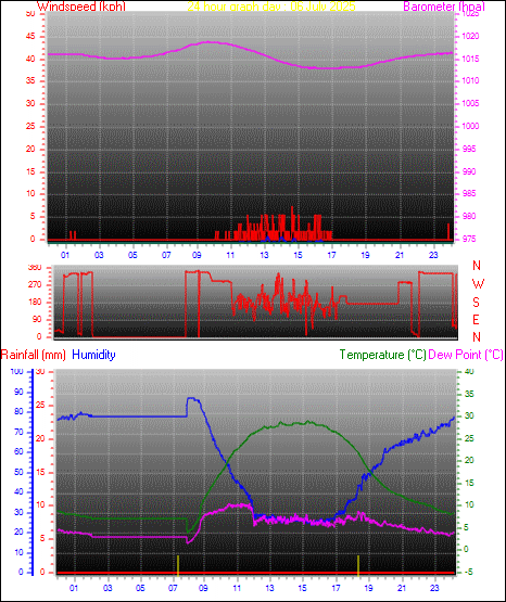 24 Hour Graph for Day 06