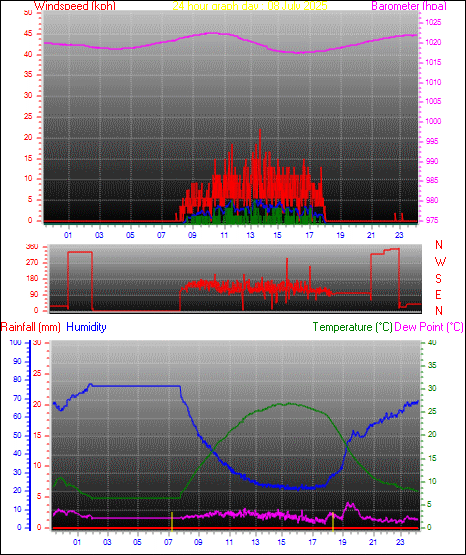 24 Hour Graph for Day 08
