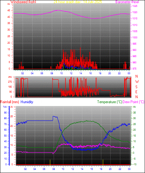 24 Hour Graph for Day 14