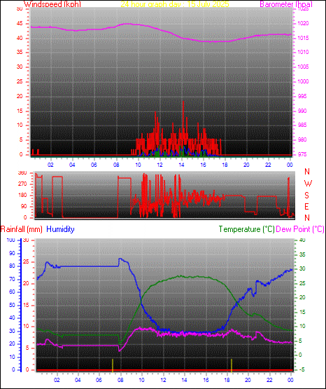 24 Hour Graph for Day 15