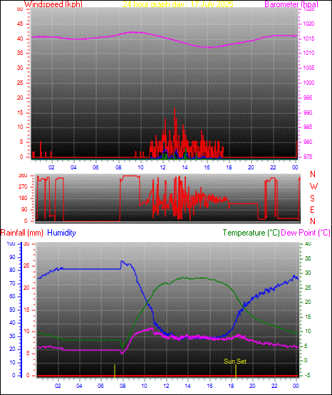 24 Hour Graph for Day 17