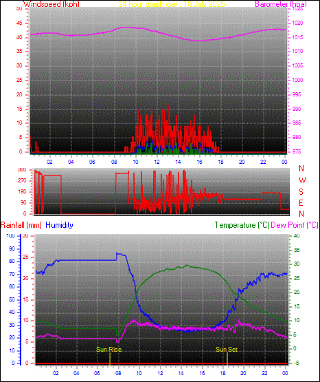 24 Hour Graph for Day 18