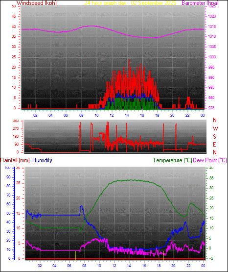 24 Hour Graph for Day 02