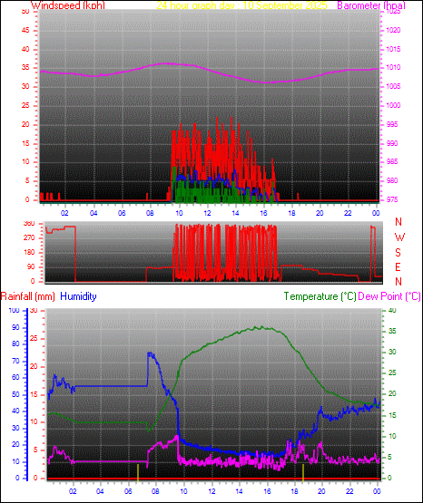 24 Hour Graph for Day 10