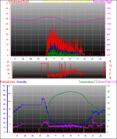 24 Hour Graph for Day 11