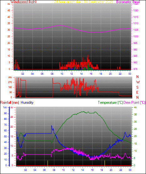 24 Hour Graph for Day 14