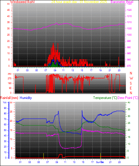 24 Hour Graph for Day 01