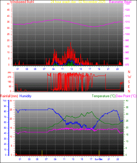 24 Hour Graph for Day 02