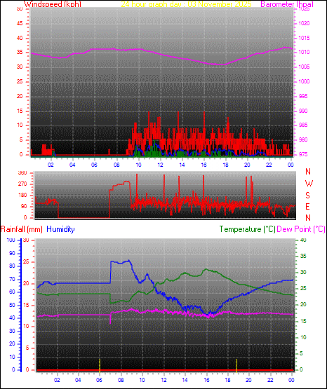 24 Hour Graph for Day 03