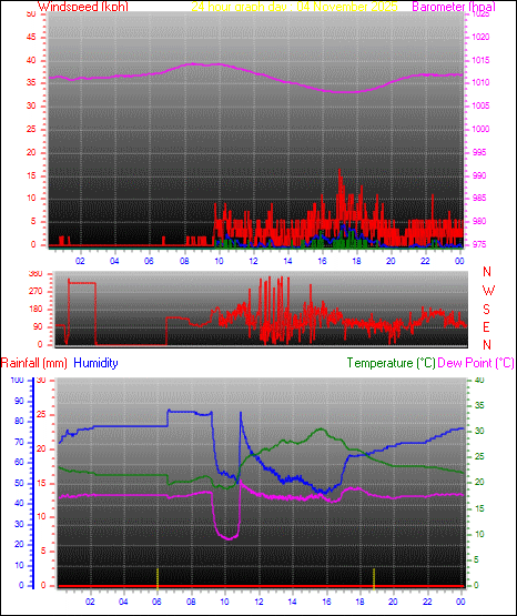 24 Hour Graph for Day 04