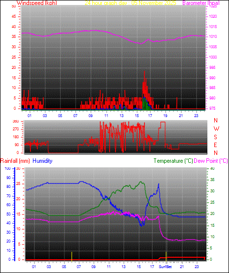 24 Hour Graph for Day 05