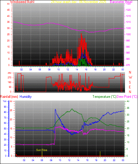 24 Hour Graph for Day 06