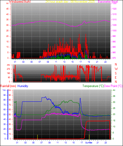 24 Hour Graph for Day 08