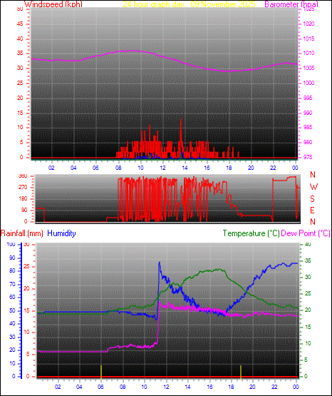 24 Hour Graph for Day 09