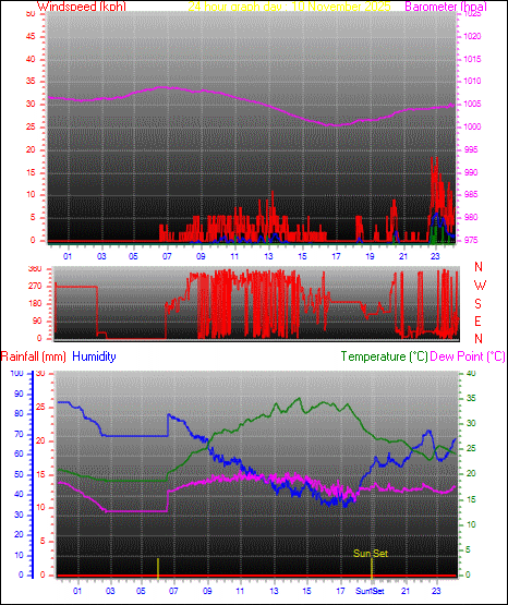 24 Hour Graph for Day 10
