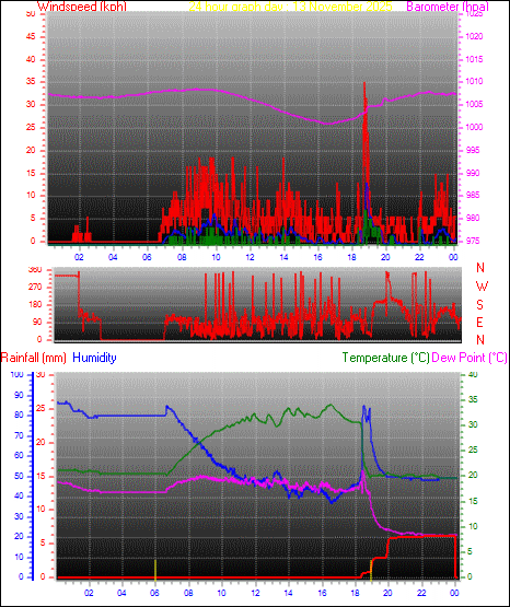 24 Hour Graph for Day 13
