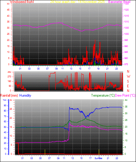 24 Hour Graph for Day 14