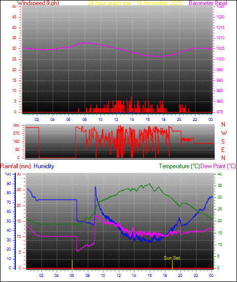 24 Hour Graph for Day 16