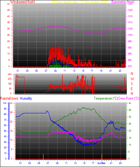 24 Hour Graph for Day 17