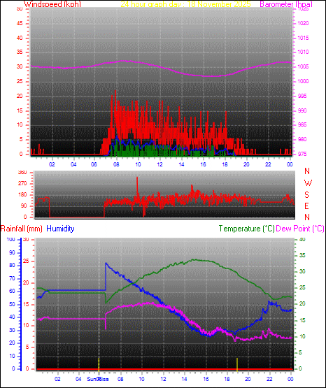 24 Hour Graph for Day 18