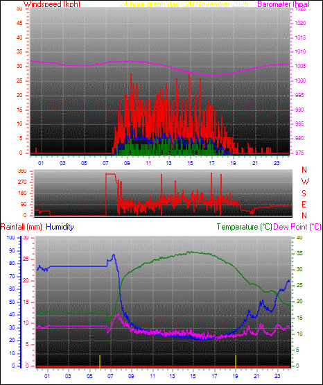 24 Hour Graph for Day 20