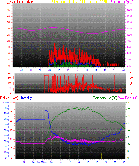 24 Hour Graph for Day 21