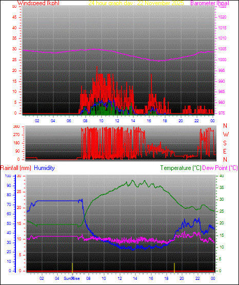 24 Hour Graph for Day 22