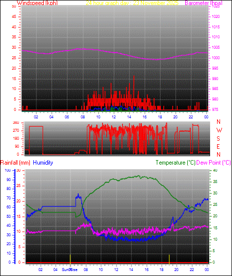 24 Hour Graph for Day 23