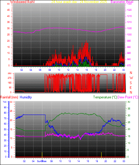 24 Hour Graph for Day 24